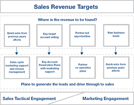 Anderson Baillie Projects Integrated Marketing Solutions Key Account Planning Kap